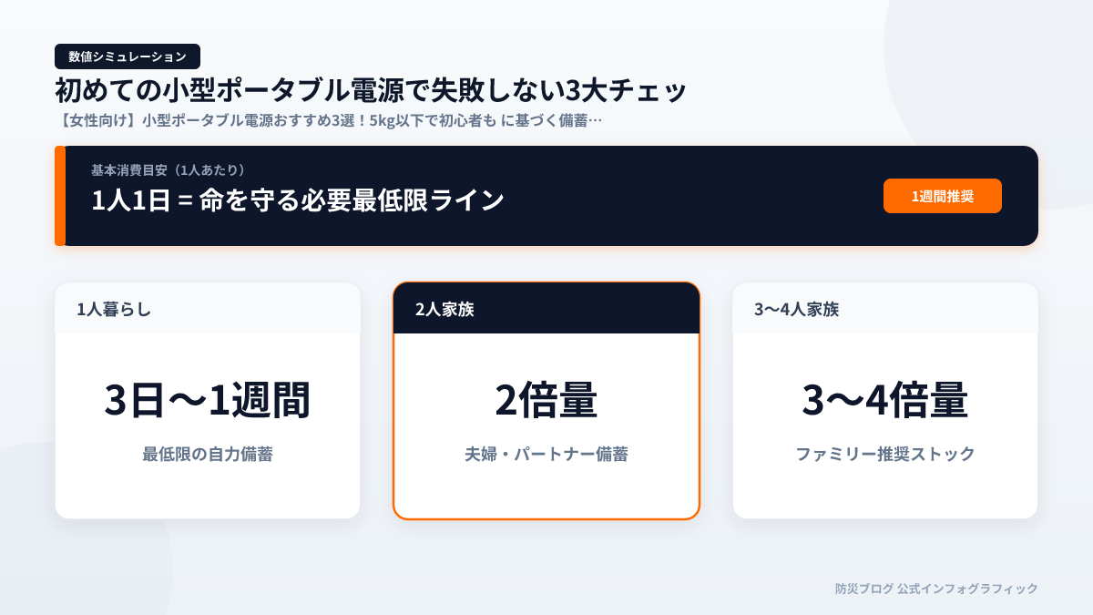 初めての小型ポータブル電源で失敗しない3大チェック項目のインフォグラフィック図解