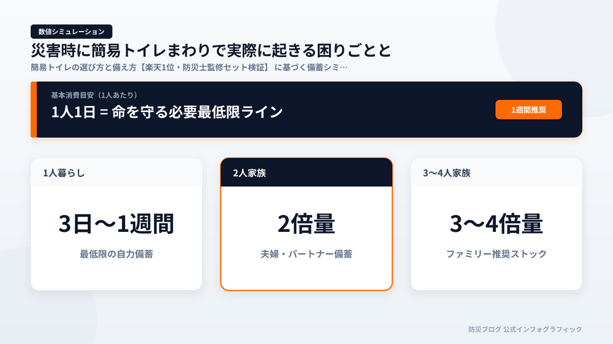 災害時に簡易トイレまわりで実際に起きる困りごととのインフォグラフィック図解