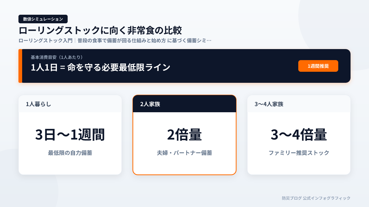 ローリングストックに向く非常食の比較のインフォグラフィック図解