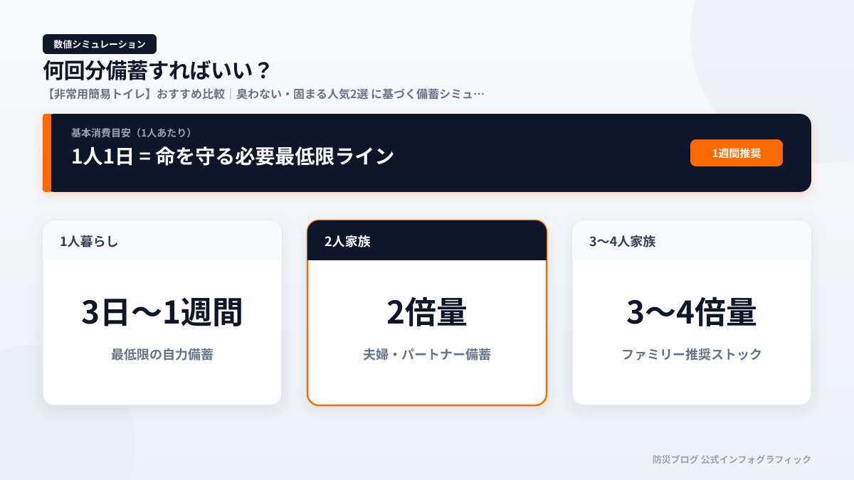 何回分備蓄すればいい？のインフォグラフィック図解