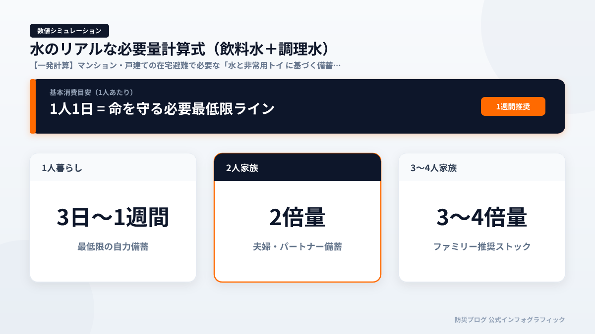 水のリアルな必要量計算式（飲料水＋調理水）のインフォグラフィック図解